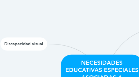 Mind Map: NECESIDADES EDUCATIVAS ESPECIALES ASOCIADAS A DISCAPACIDAD