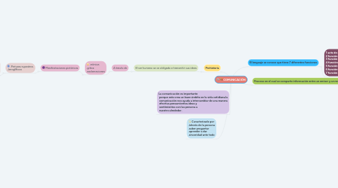 Mind Map: COMUNICACIÓN