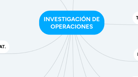 Mind Map: INVESTIGACIÓN DE OPERACIONES