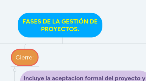 Mind Map: FASES DE LA GESTIÓN DE PROYECTOS.