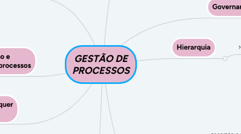 Mind Map: GESTÃO DE PROCESSOS