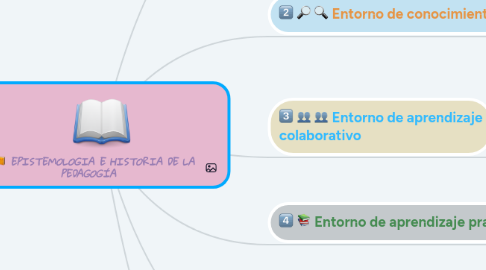 Mind Map: EPISTEMOLOGIA E HISTORIA DE LA PEDAGOGÍA