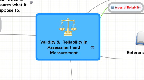 Mind Map: Validity & Reliability in Assessment and Measurement