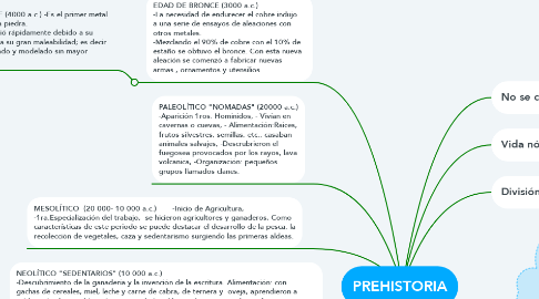 Mind Map: PREHISTORIA