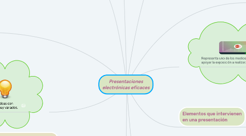 Mind Map: Presentaciones electrónicas eficaces