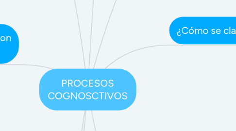 Mind Map: PROCESOS COGNOSCTIVOS