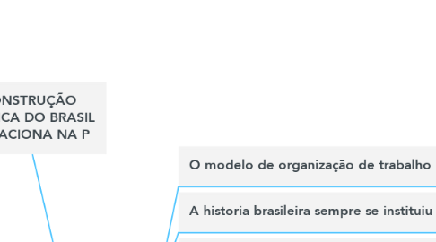 Mind Map: A CONSTRUÇÃO HISTÓRICA DO BRASIL SE RELACIONA NA P