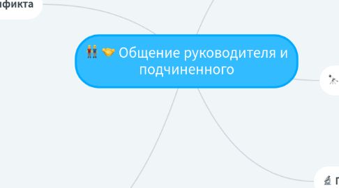 Mind Map: Общение руководителя и подчиненного