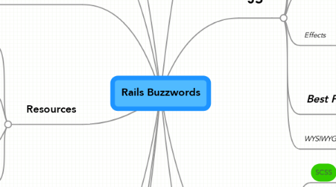 Mind Map: Rails Buzzwords