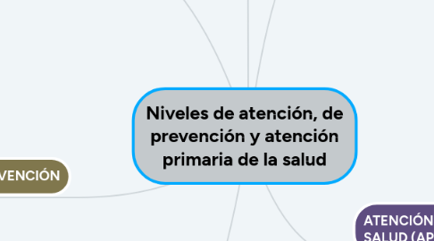 Mind Map: Niveles de atención, de prevención y atención primaria de la salud