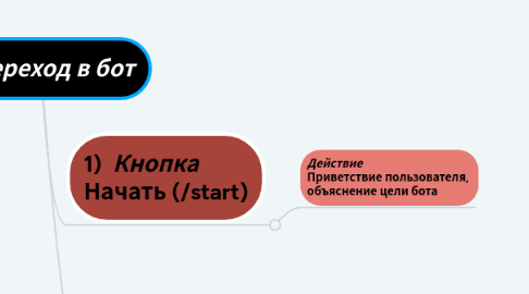 Mind Map: 0) *Переход в бот*