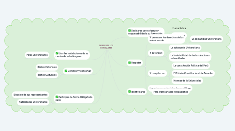 Mind Map: DEBERES DE LOS ESTUDIANTES