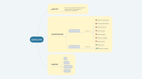 Mind Map: DERECHO