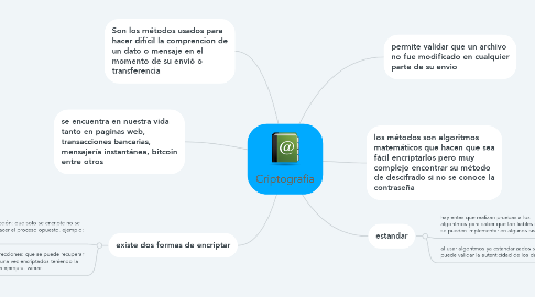 Mind Map: Criptografia