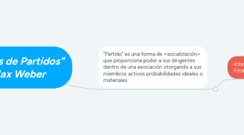 Mind Map: "Tipos de Partidos" Max Weber