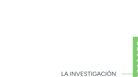 Mind Map: LA INVESTIGACIÓN