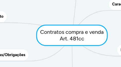 Mind Map: Contratos compra e venda Art. 481cc