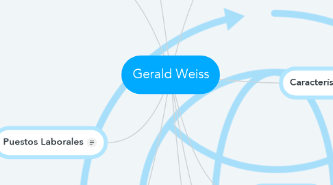 Mind Map: Gerald Weiss