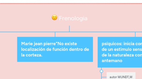 Mind Map: Frenologia