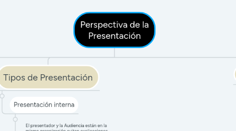 Mind Map: Perspectiva de la Presentación