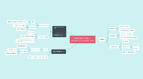 Mind Map: CONSTRUCCIÓN DEL ROBOT SEGUIDOR DE LUZ