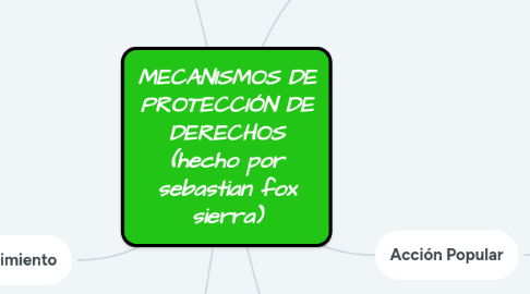 Mind Map: MECANISMOS DE PROTECCIÓN DE DERECHOS (hecho por sebastian fox sierra)