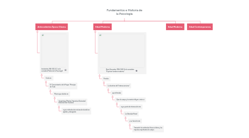 Mind Map: Fundamentos e Historia de la Psicología