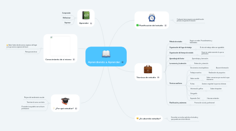 Mind Map: Aprendiendo a Aprender