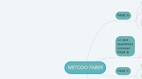 Mind Map: METODO FABER