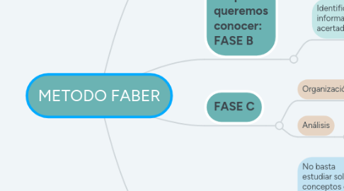 Mind Map: METODO FABER