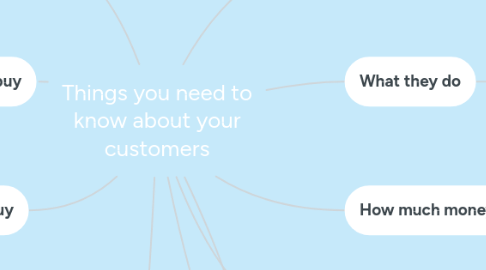 Mind Map: Things you need to know about your customers