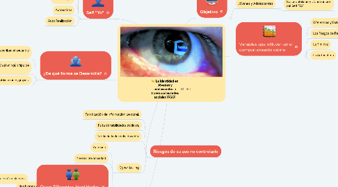 Mind Map: La Identidad en Jóvenes y adolescentes a través de las redes sociales (RSO)