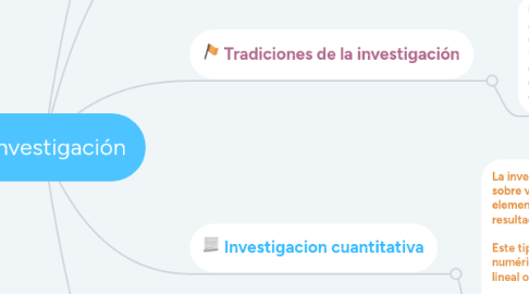 Mind Map: Investigación