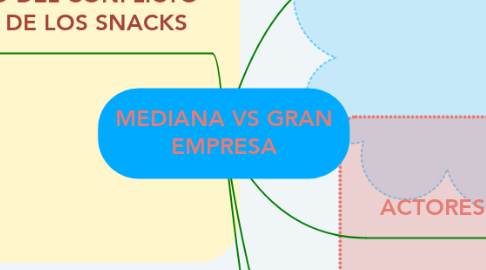 Mind Map: MEDIANA VS GRAN EMPRESA