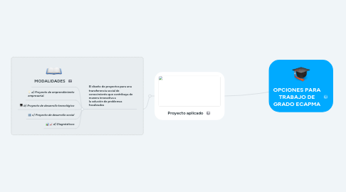 Mind Map: OPCIONES PARA TRABAJO DE GRADO ECAPMA