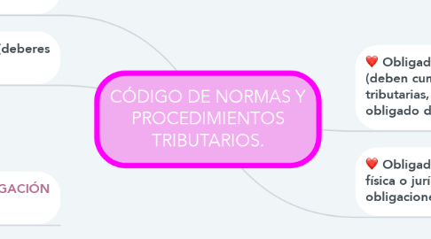 Mind Map: CÓDIGO DE NORMAS Y PROCEDIMIENTOS TRIBUTARIOS.