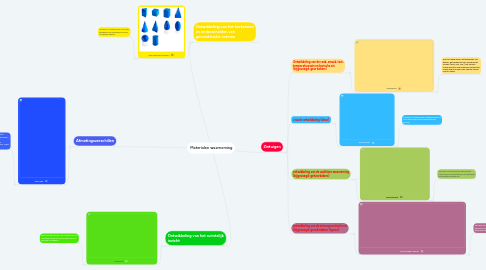 Mind Map: Materialen waarneming