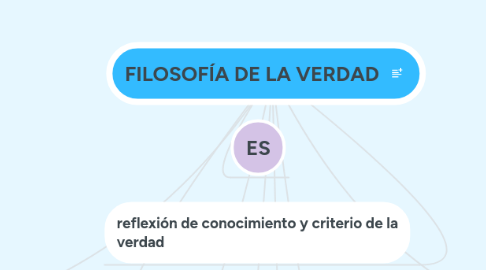 Mind Map: FILOSOFÍA DE LA VERDAD