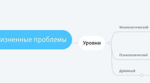 Mind Map: Жизненные проблемы