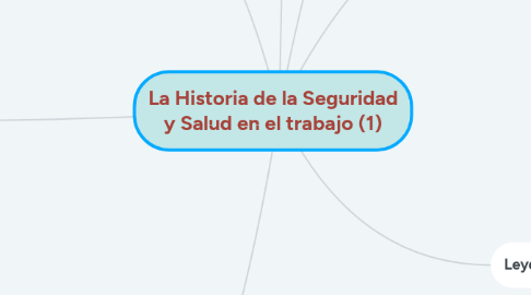 Mind Map: La Historia de la Seguridad y Salud en el trabajo (1)