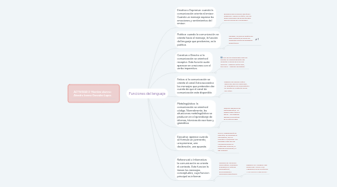 Mind Map: Funciones del lenguaje