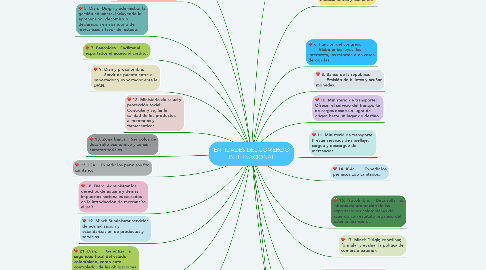 Mind Map: ENTIDADES DEL COMERCIO INTERNACIONAL