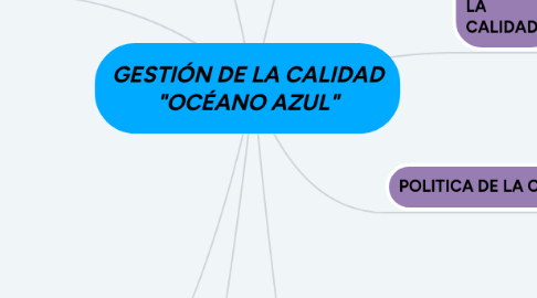 Mind Map: GESTIÓN DE LA CALIDAD "OCÉANO AZUL"