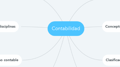 Mind Map: Contabilidad