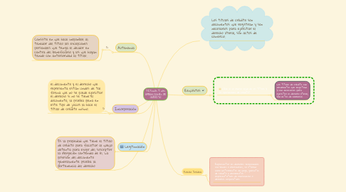 Mind Map: TÍTULOS Y LAS OPERACIONES DE CRÉDITO