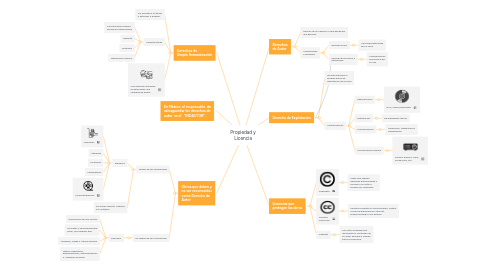 Mind Map: Propiedad y Licencia