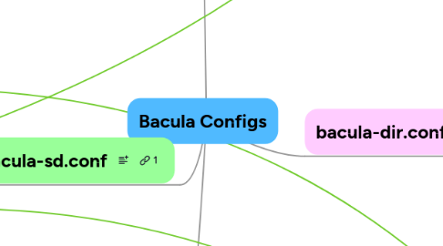 Mind Map: Bacula Configs