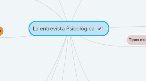 Mind Map: La entrevista Psicológica