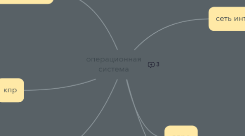 Mind Map: операционная система