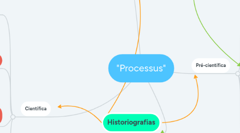 Mind Map: "Processus"